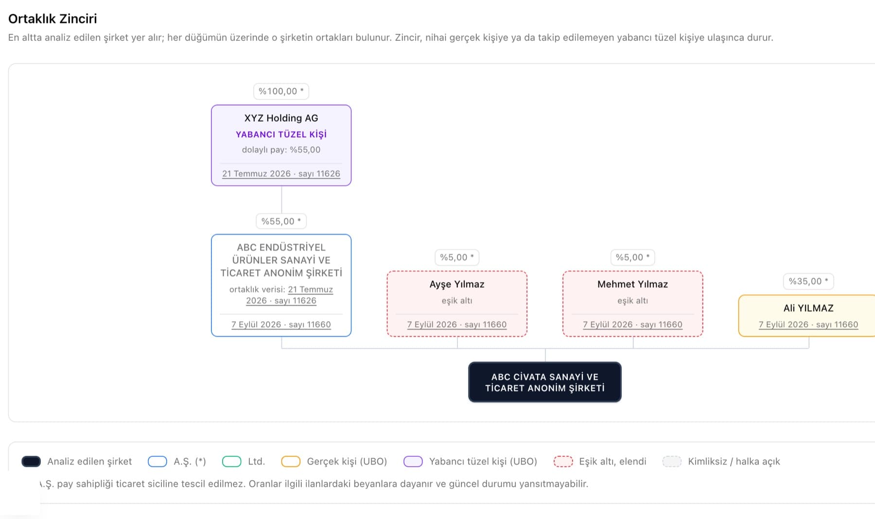 Pay sahipliği ve sermaye geçmişi